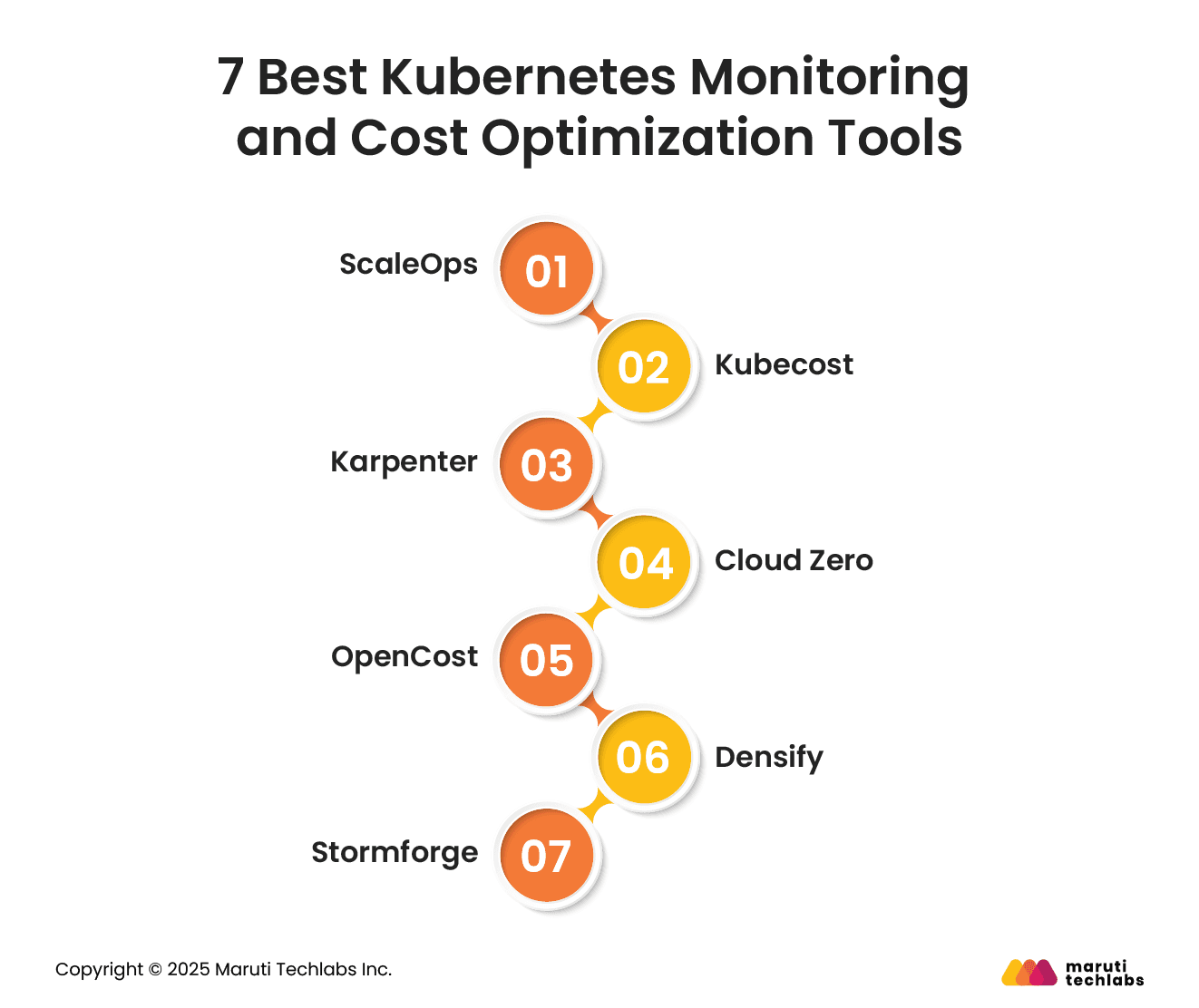 7 Best Kubernetes Monitoring and Cost Optimization Tools