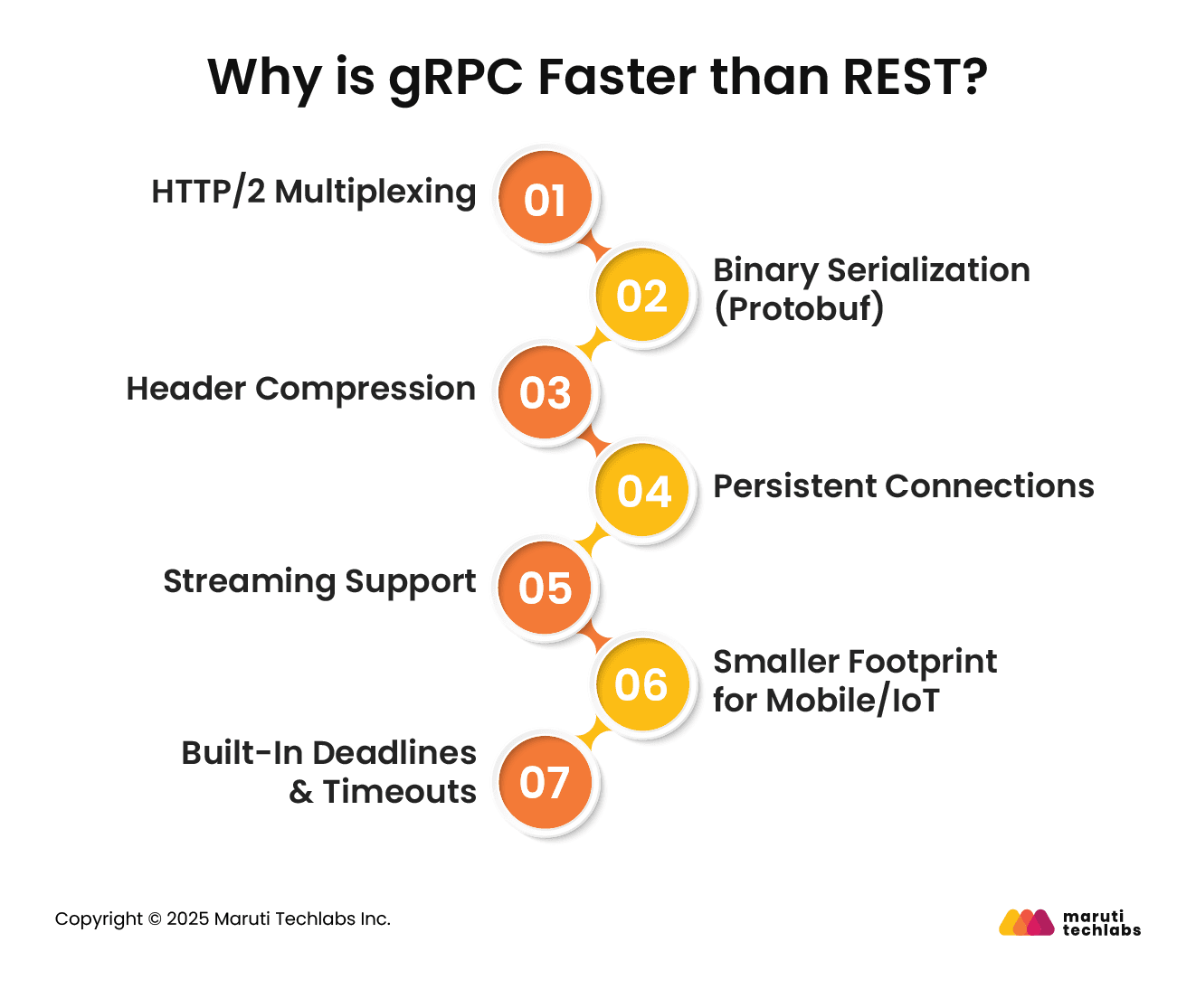 Why is gRPC Faster than REST?
