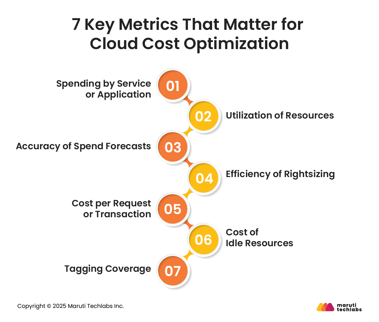 7 Key Metrics That Matter for Cloud Cost Optimization