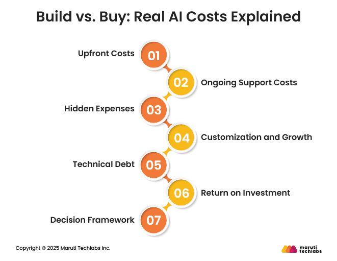 Build vs. Buy: Real AI Costs Explained