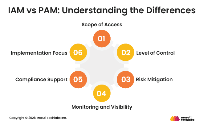 IAM vs PAM: Understanding the Differences