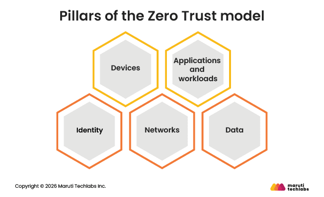 Pillars of the Zero Trust model