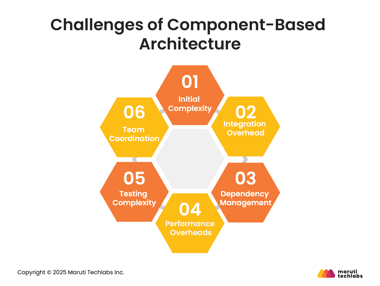 Challenges of Component-Based Architecture