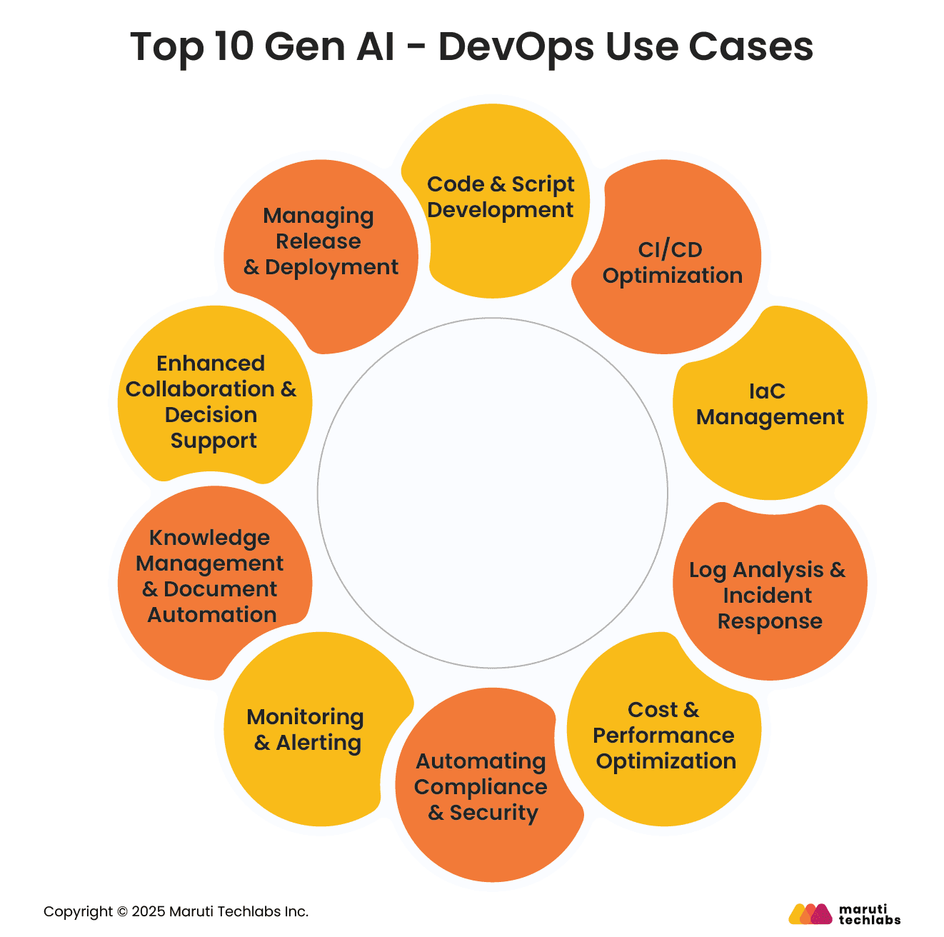 top 10 gen ai devops use cases