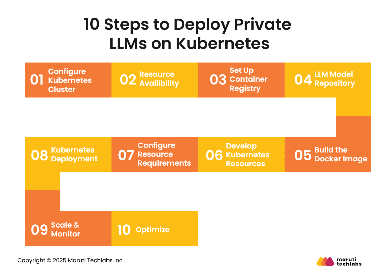 10 Steps to Deploy Private LLMs on Kubernetes