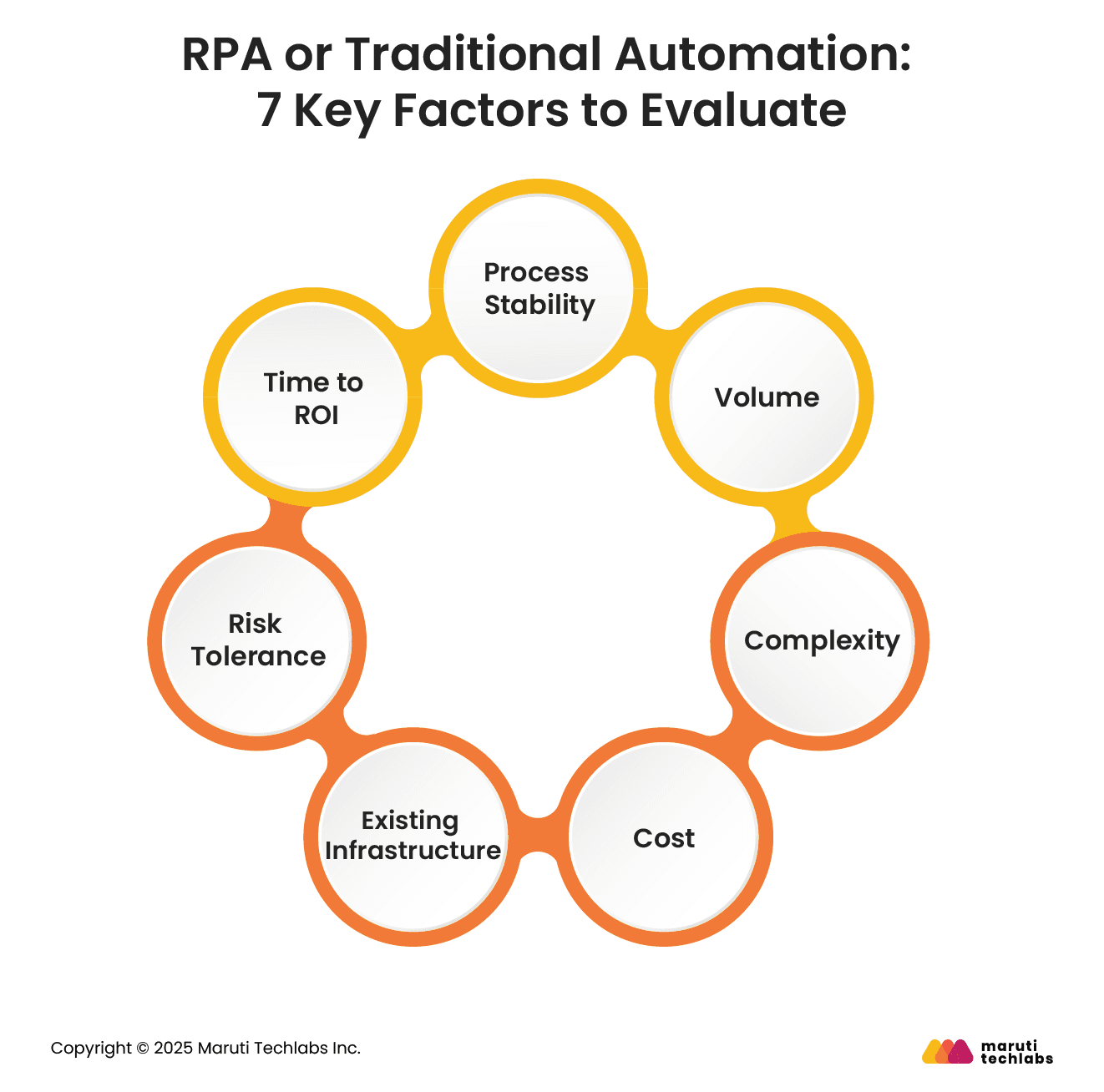 rpa or taditional automation 7 key factors to evaluate