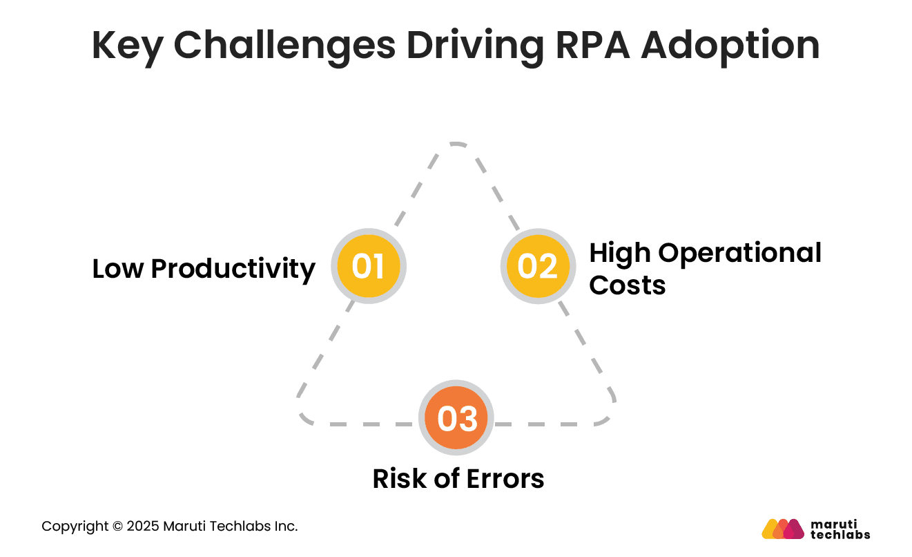 Key Challeneges Driving RPA Adoption