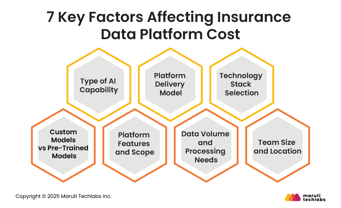 7 Key Factors Affecting Insurance Data Platform Cost