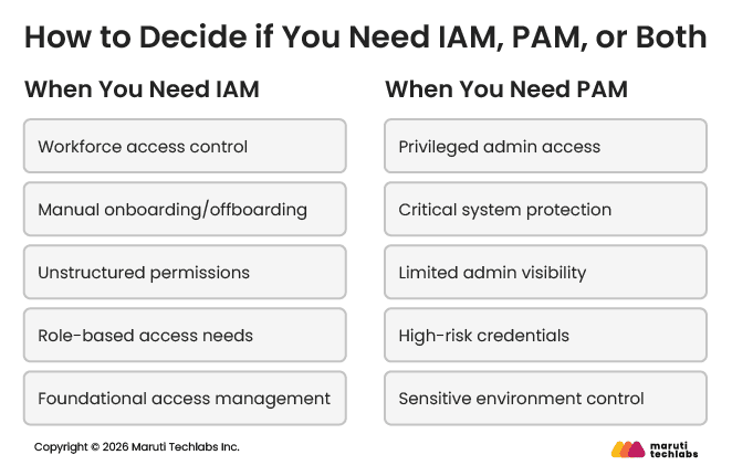 how to decide if you need iam, pam, or both