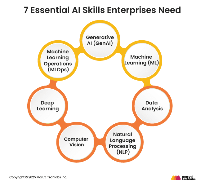 7 Essential AI Skills Enterprises Need
