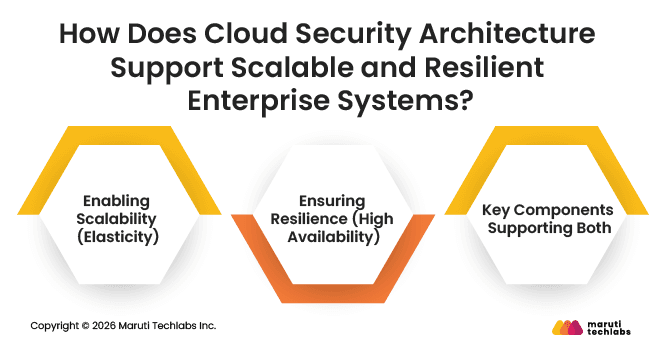 How Does Cloud Security Architecture Support Scalable and Resilient Enterprise Systems?