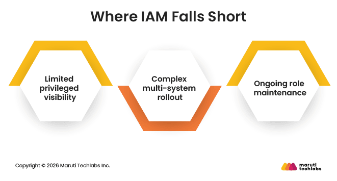 Where IAM Falls Short