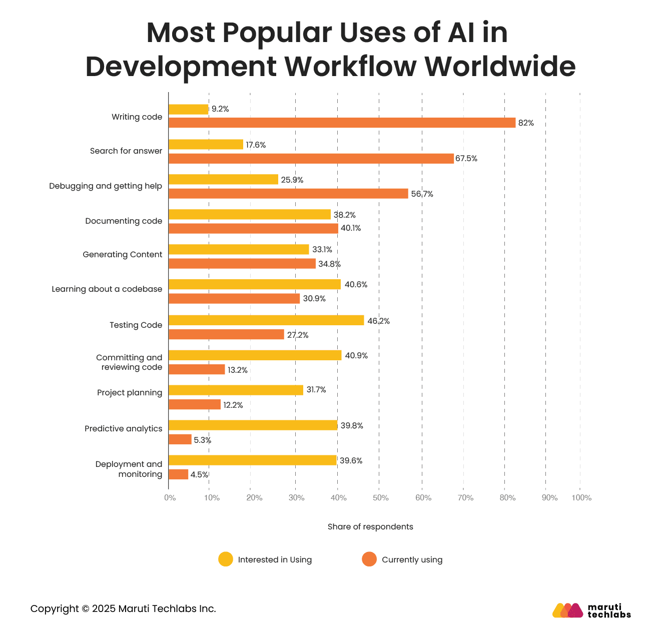 most popular uses of ai n development workflow worldwide