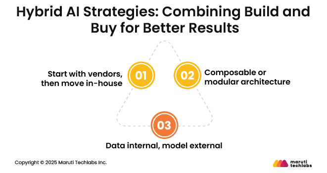 Hybrid AI Strategies: Combining Build and Buy for Better Results