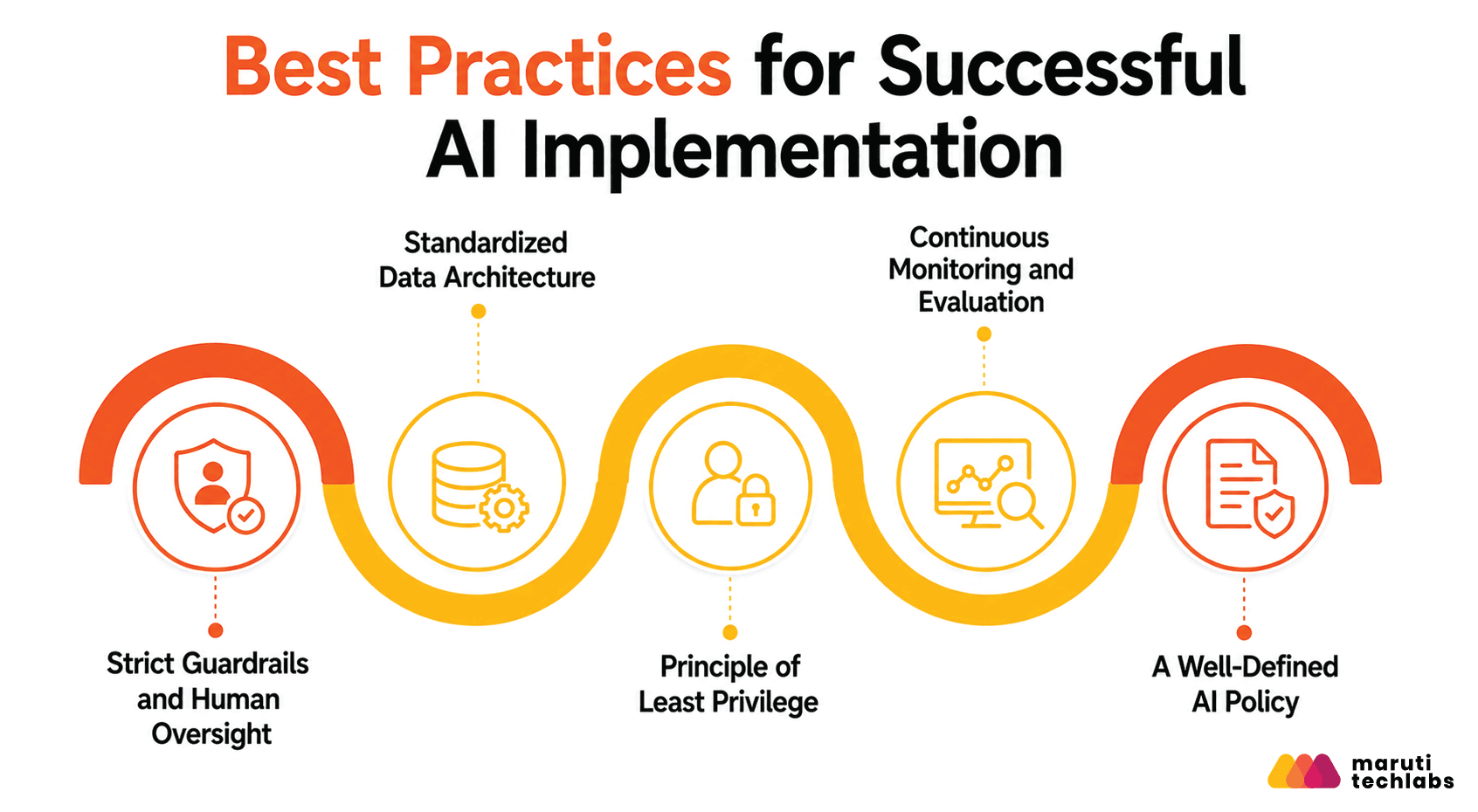 Best Practices for Successful AI Implementation