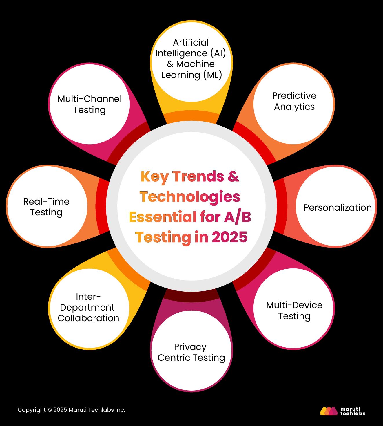 Key Trends & Technologies Essential for A/B Testing in 2025