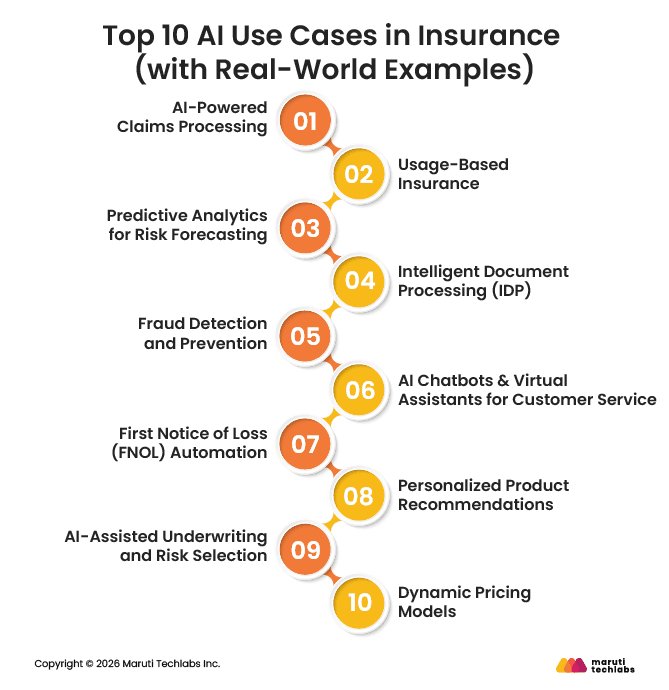 Top 10 AI Use Cases in Insurance (with Real-World Examples)