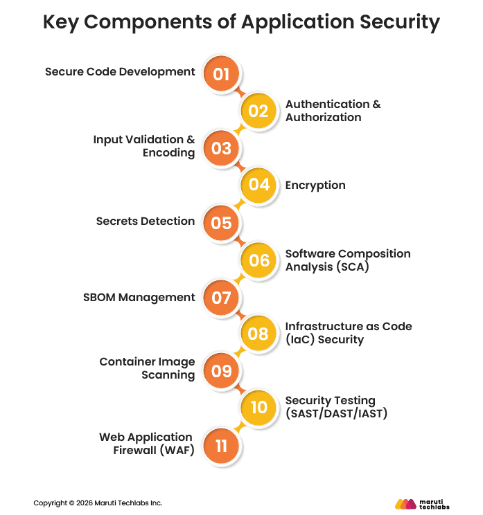 Key Components of Application Security