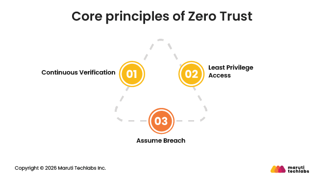 Core principles of Zero Trust
