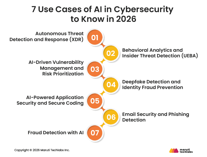 7 Use Cases of AI in Cybersecurity to Know in 2026