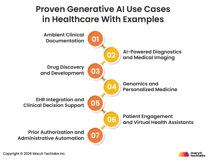 Gen AI Use Cases in Healthcare (With Real-World Examples)