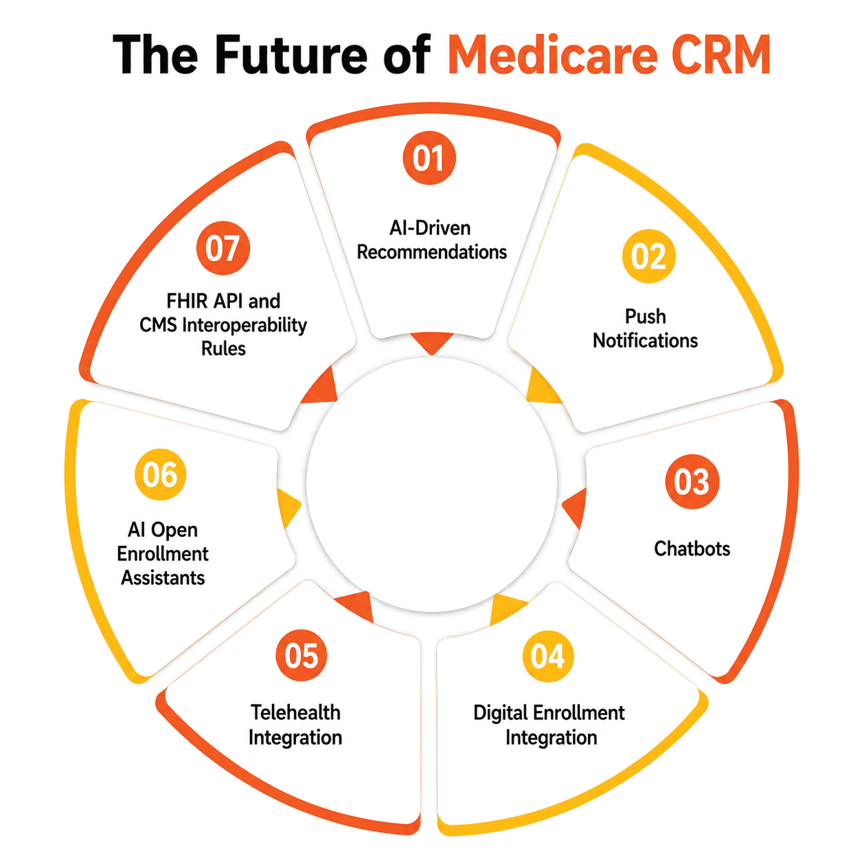 the future of medicare crm