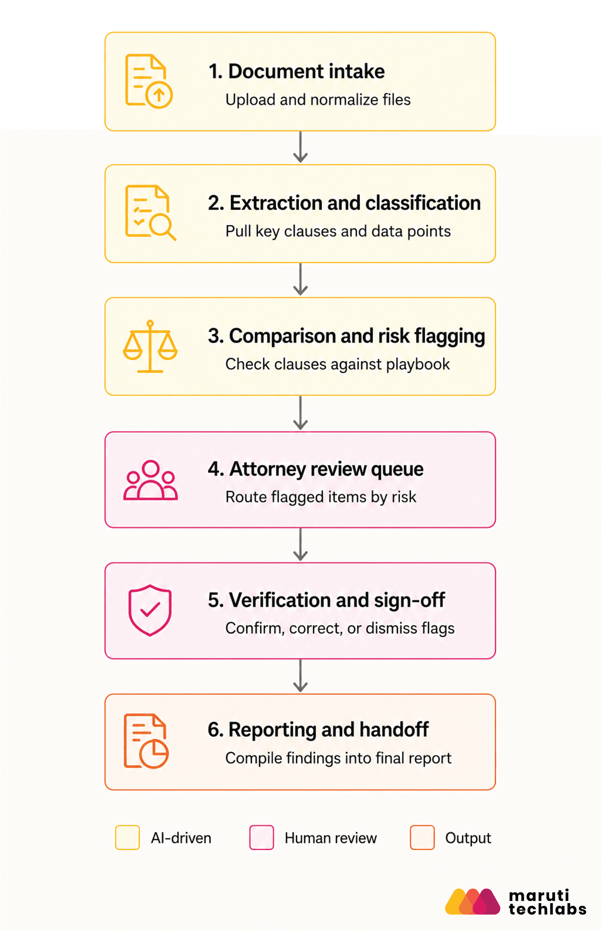 Legal AI Due Diligence Workflow