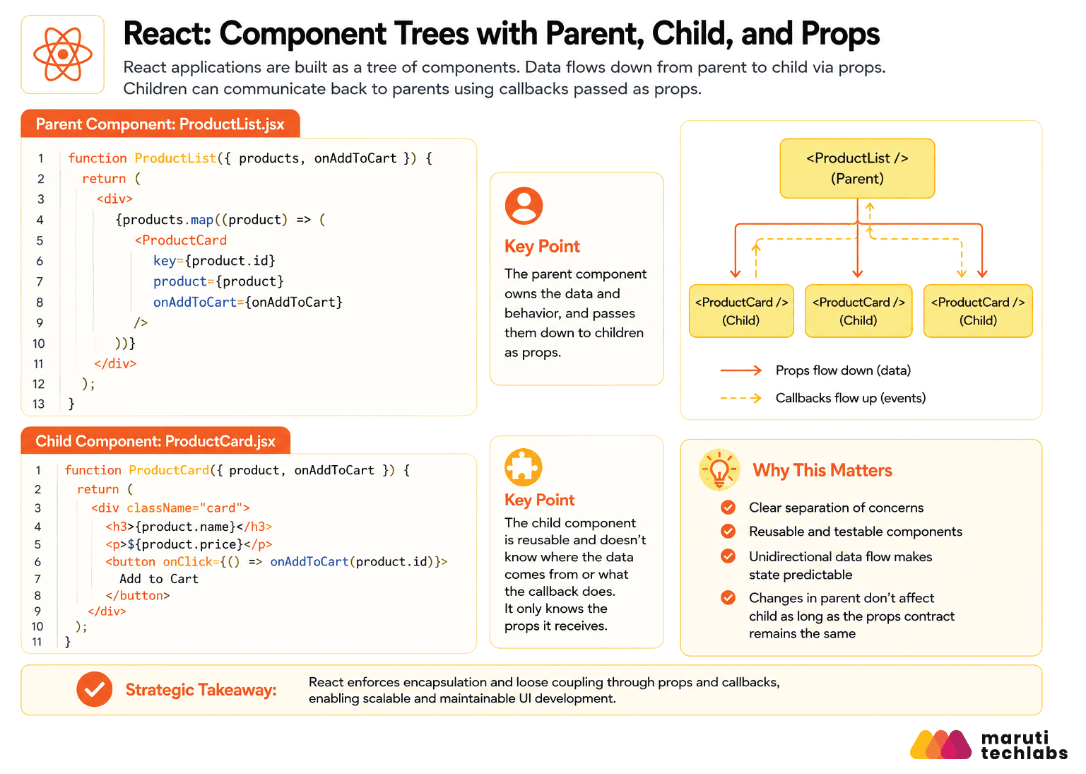 react component trees with parent child and props
