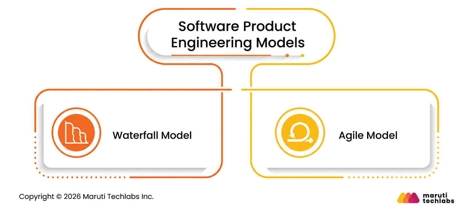 software product engineering models