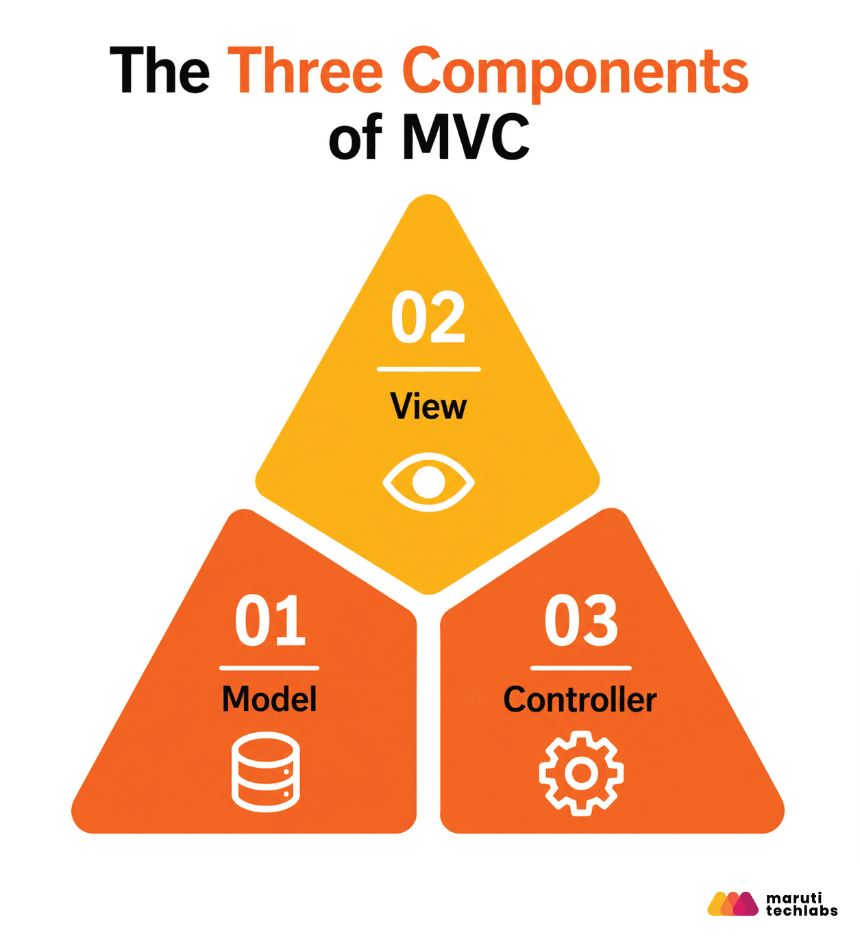 Components of MVC