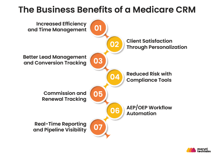 the business benefits of a medicare crm