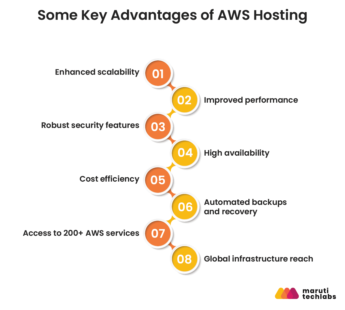 some key advantages of aws hosting
