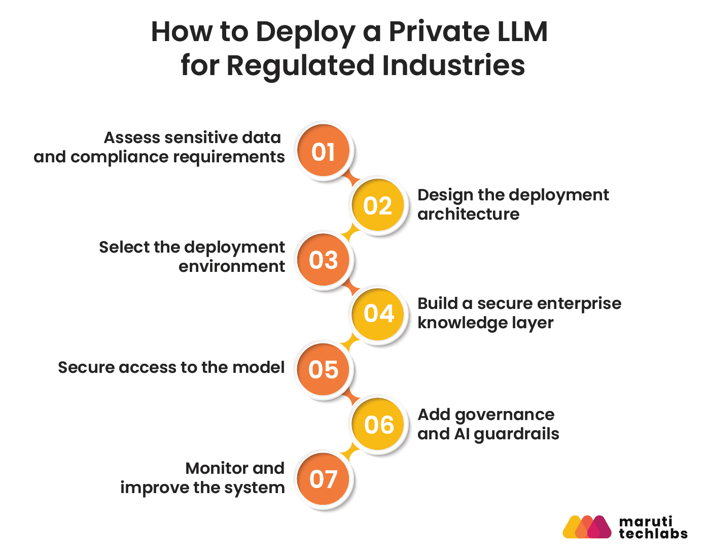 how to deploy a private llm for regulated industries