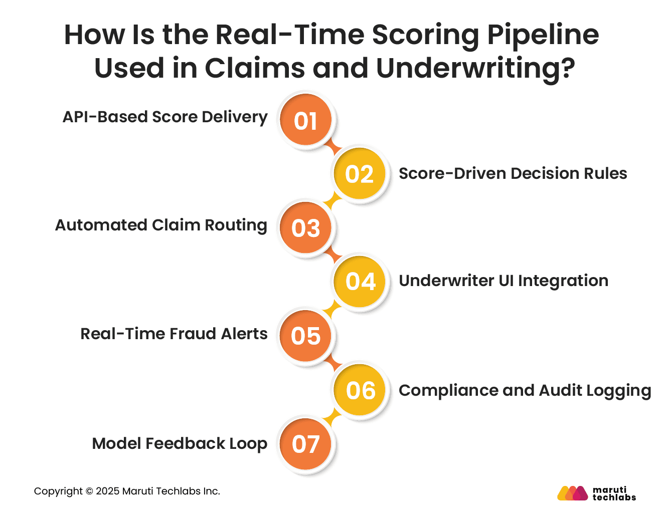 How Is the Real-Time Scoring Pipeline Used in Claims and Underwriting?
