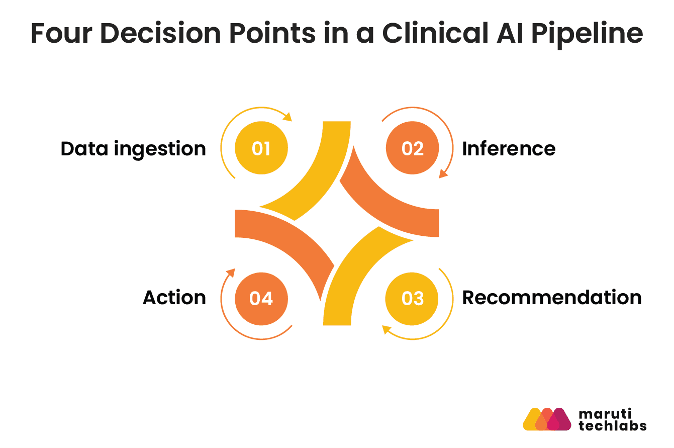 four decision points in a clinical ai pipeline