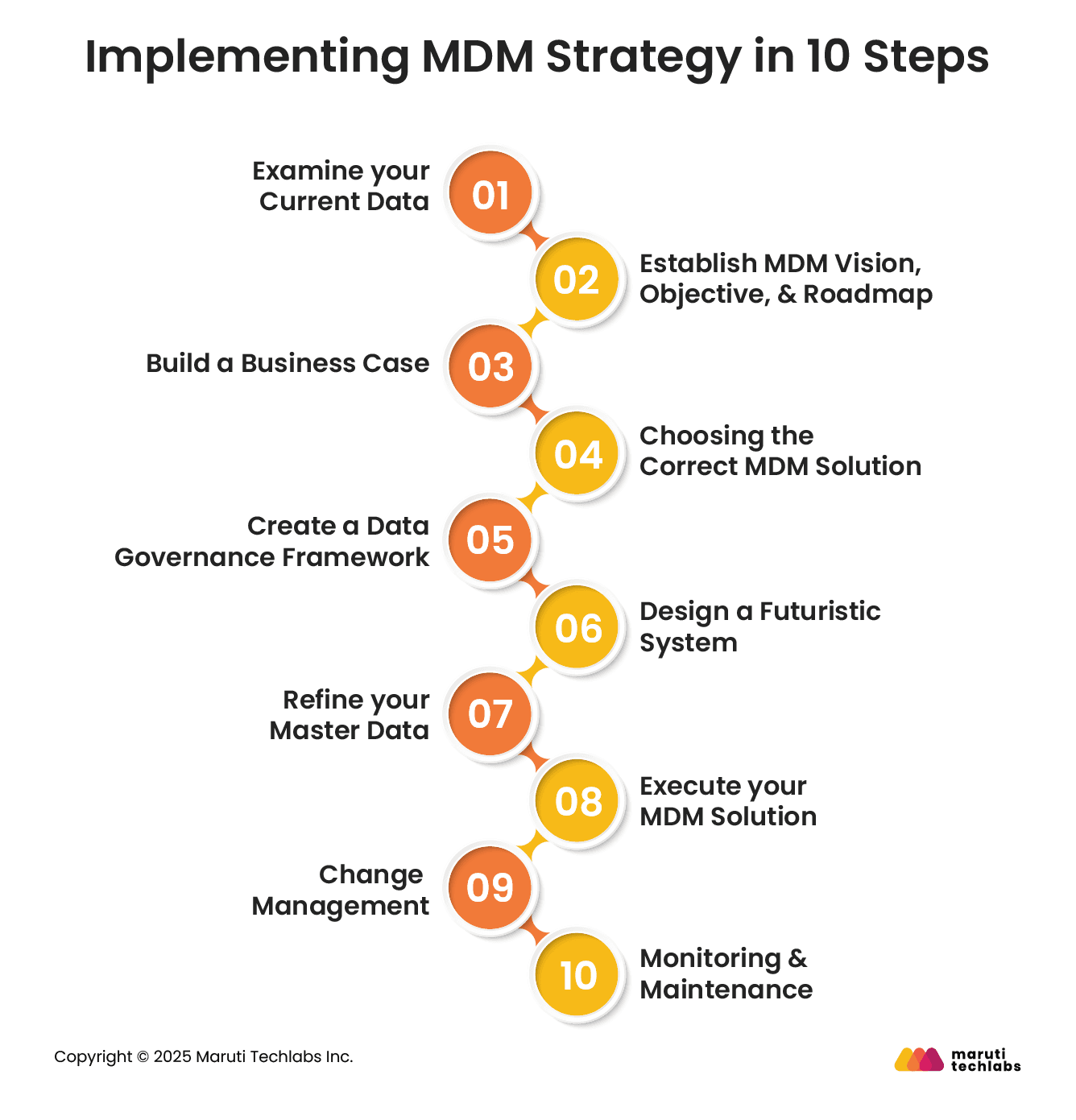 Implementing MDM Strategy in 10 Steps