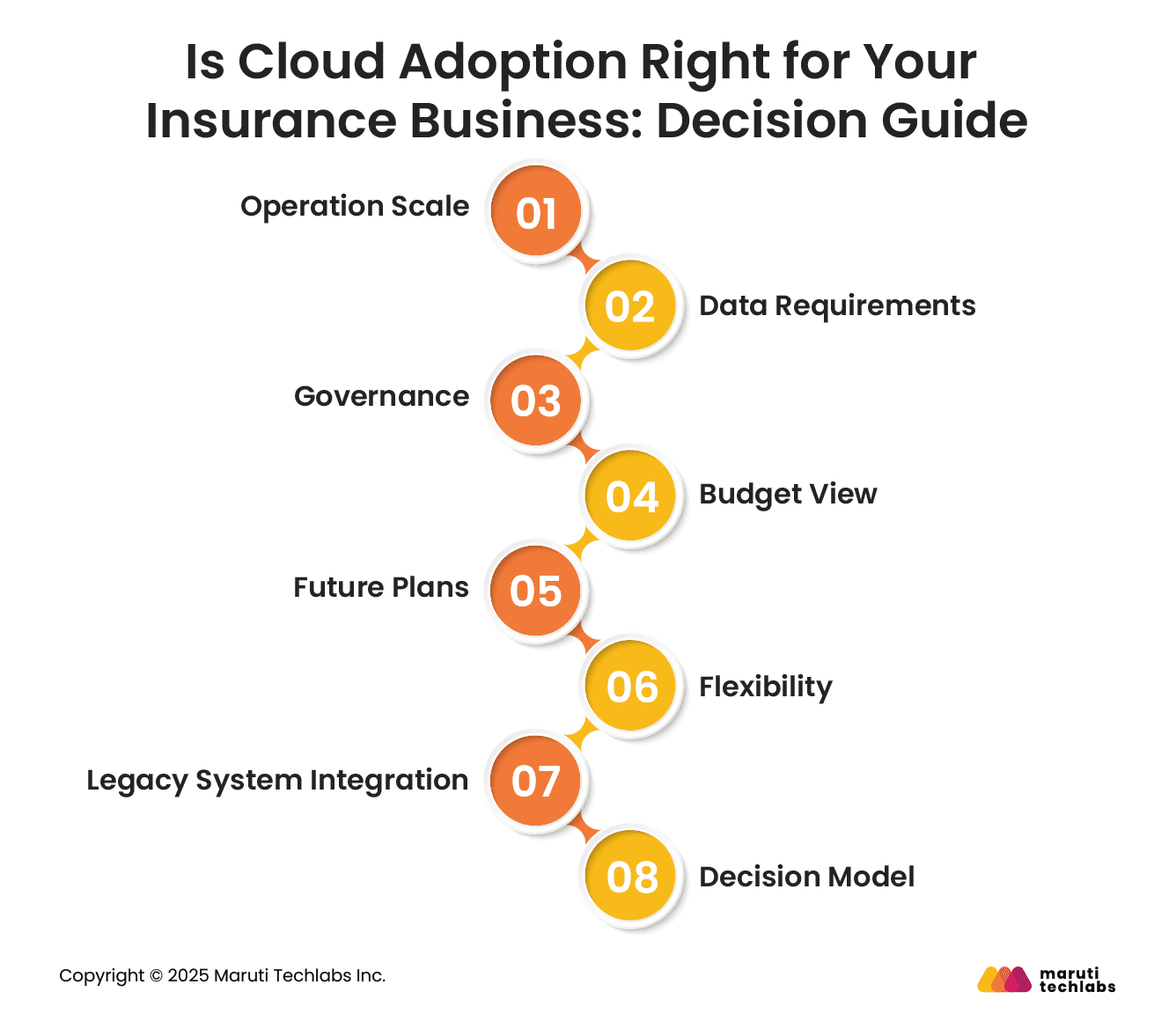 Is Cloud Adoption Right for Your Insurance Business: Decision Guide