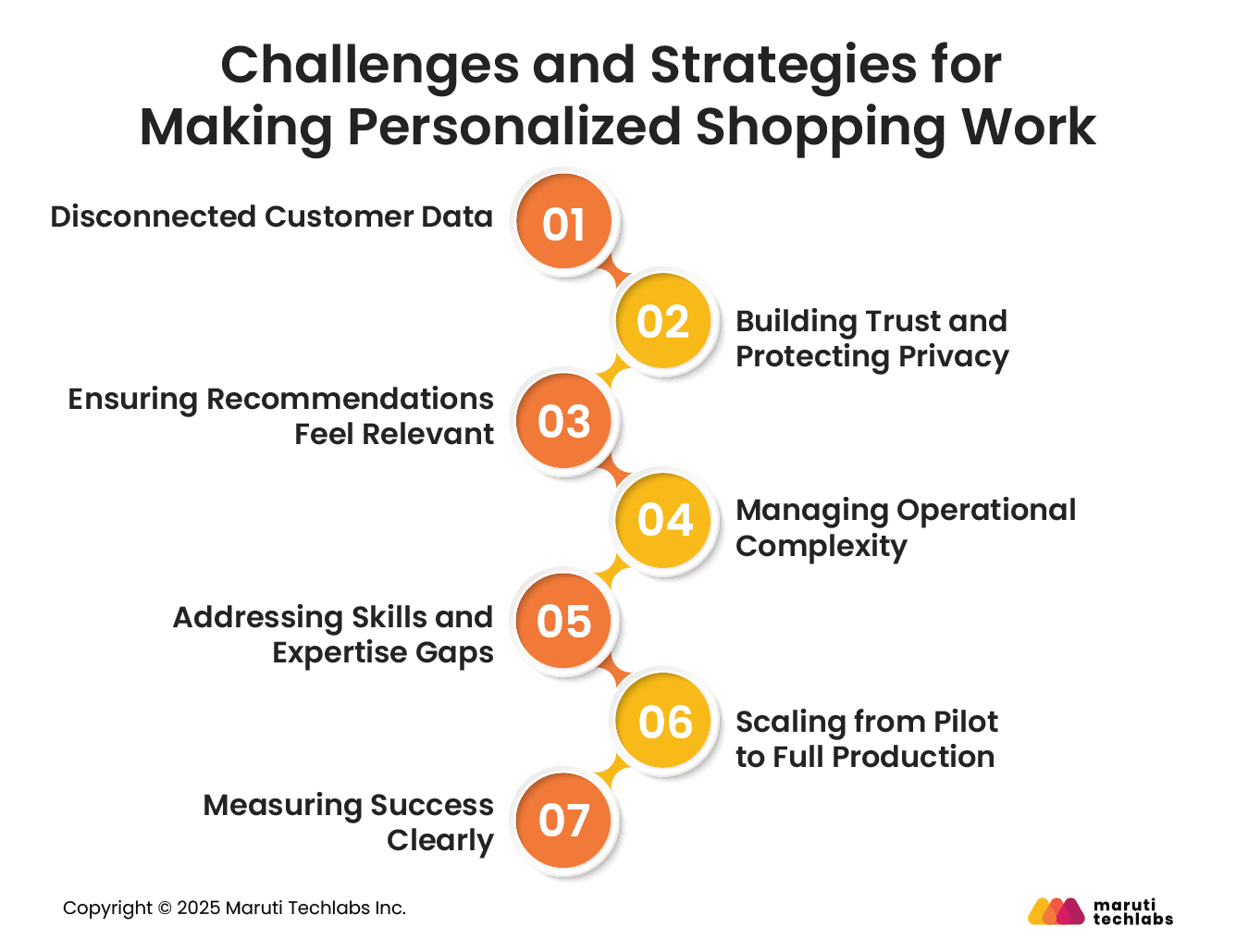 Challenges and Strategies for Making Personalized Shopping Work