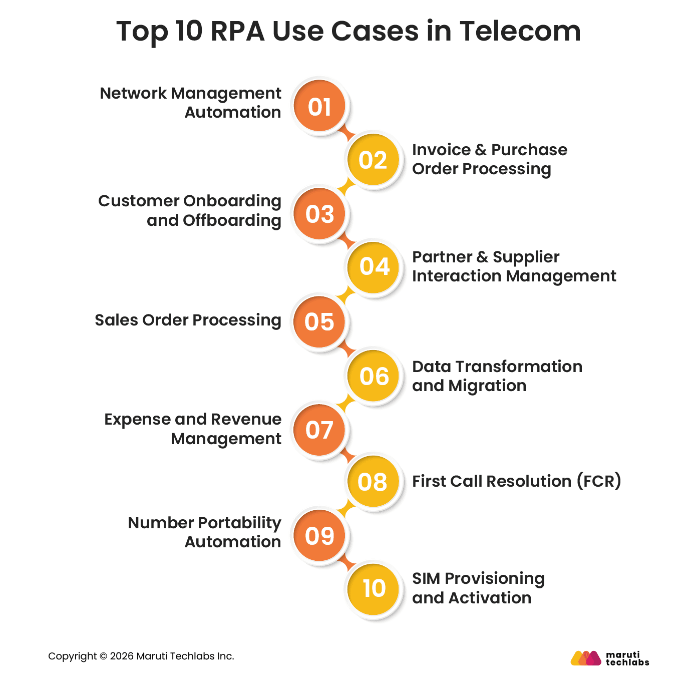 Top 10 RPA Use Cases in Telecom