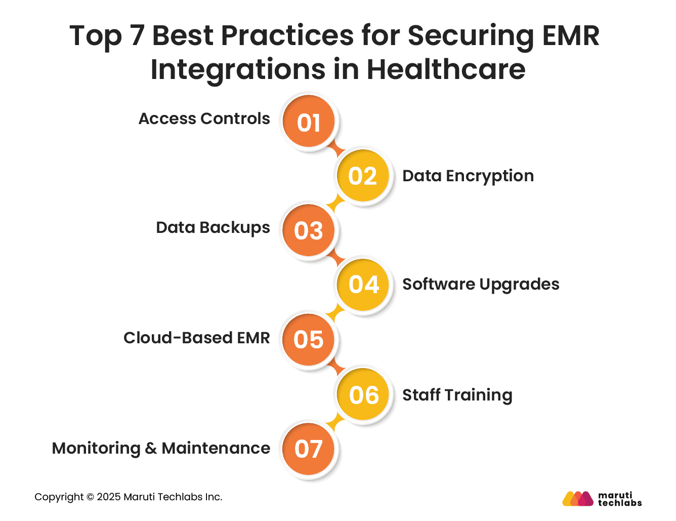 Top 7 Best Practices for Securing EMR Integrations in Healthcare