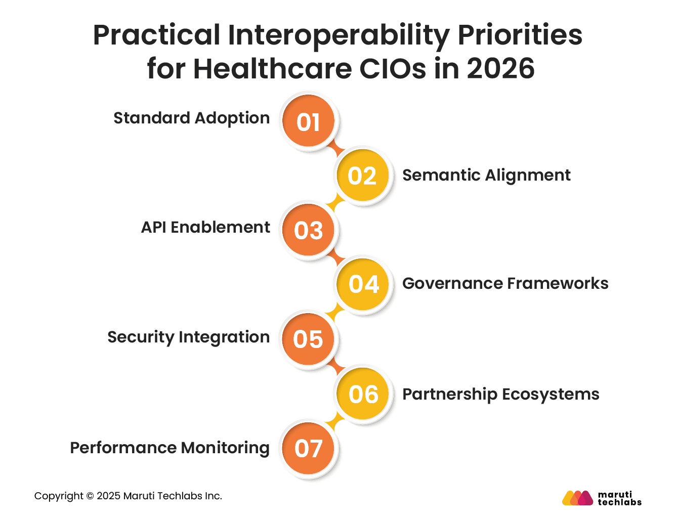Practical Interoperability Priorities for Healthcare CIOs in 2026