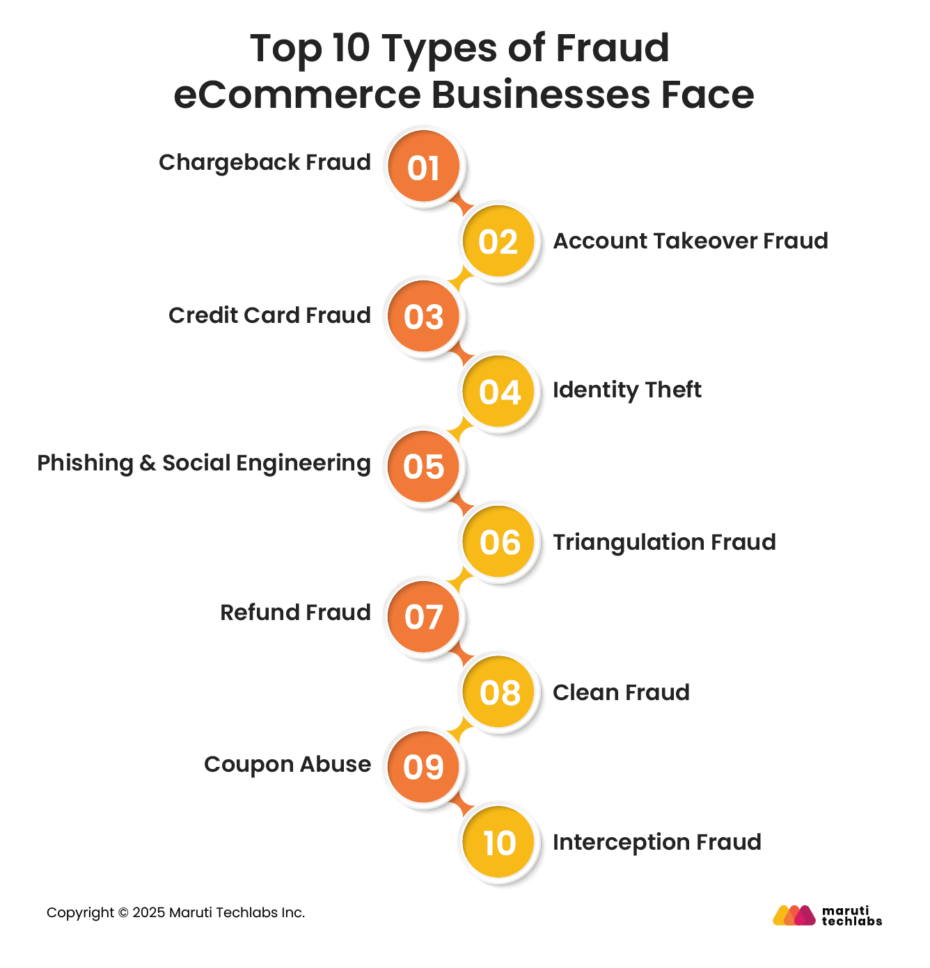 Top 10 Types of Fraud eCommerce Businesses Face