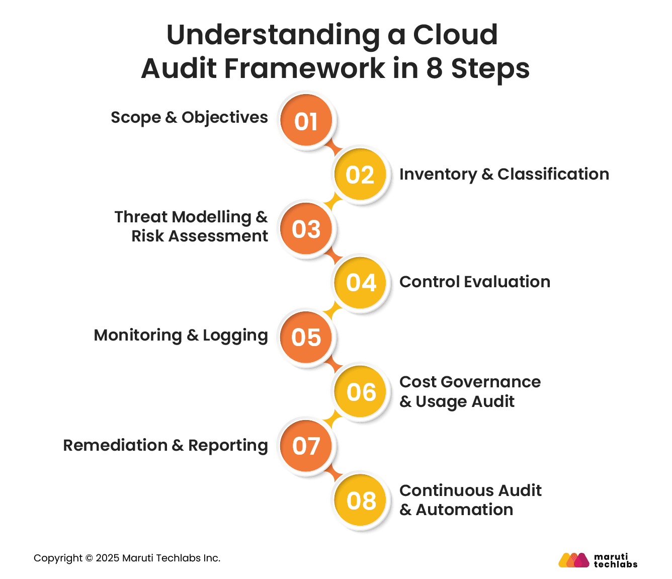 Understanding a Cloud Audit Framework in 8 Steps