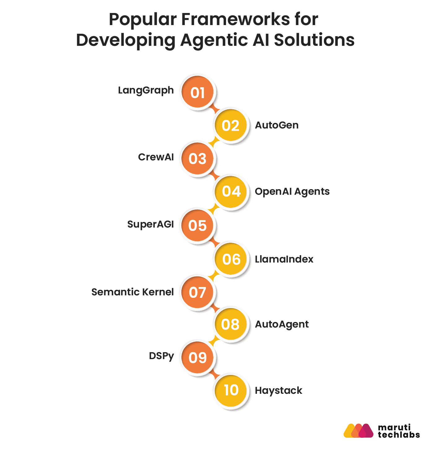 popular frameworks for developing agentic ai solutions
