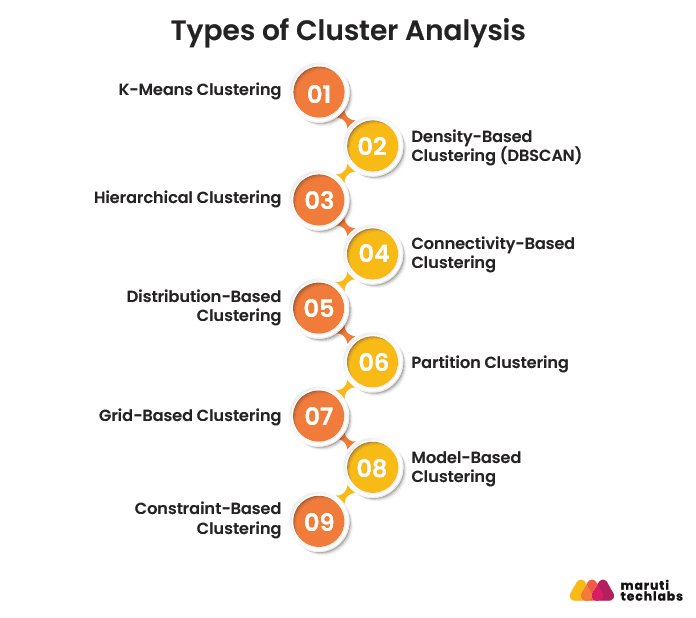 Types of Cluster Analysis
