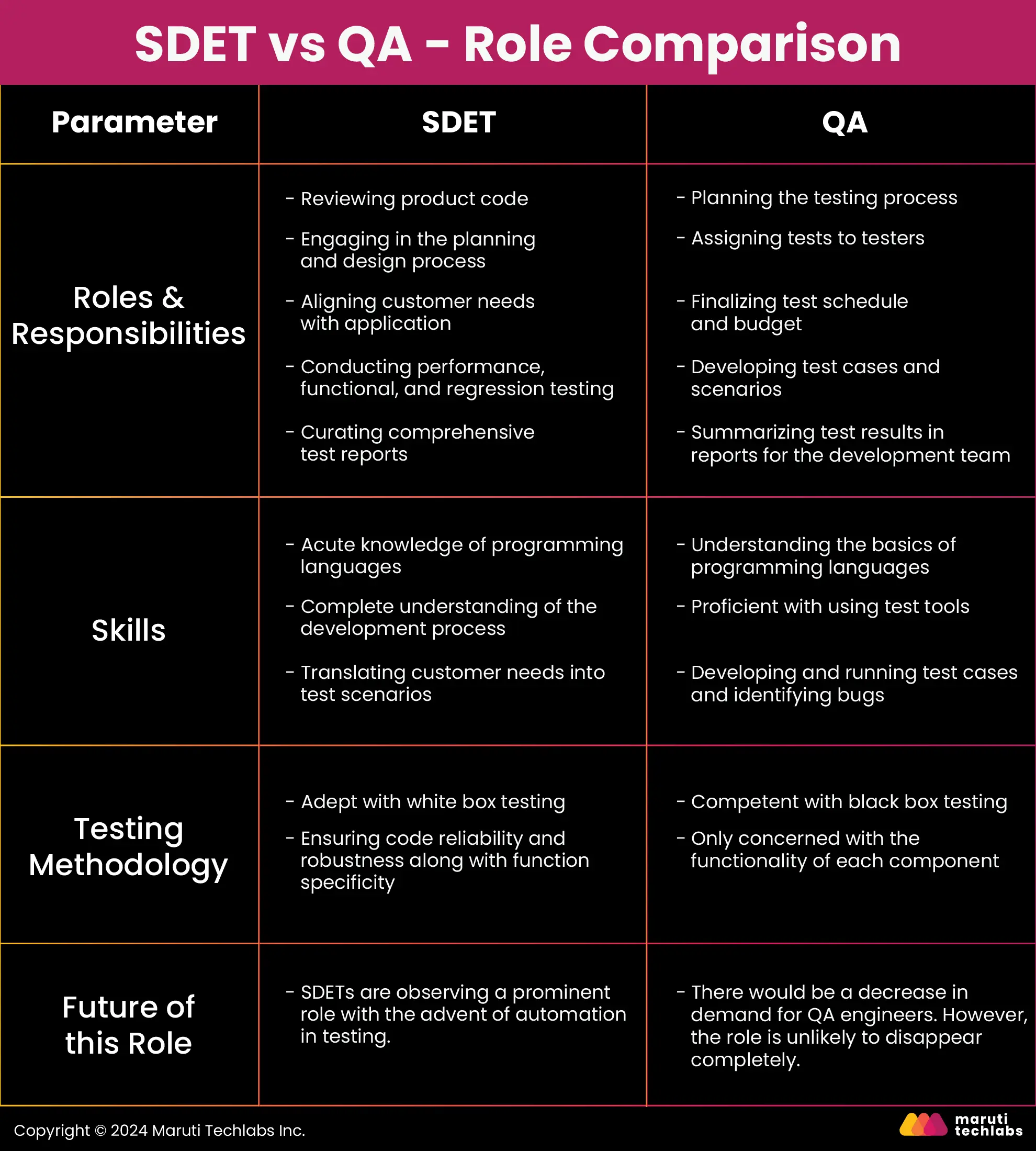 SDET Meaning Vs QA - Core Differences