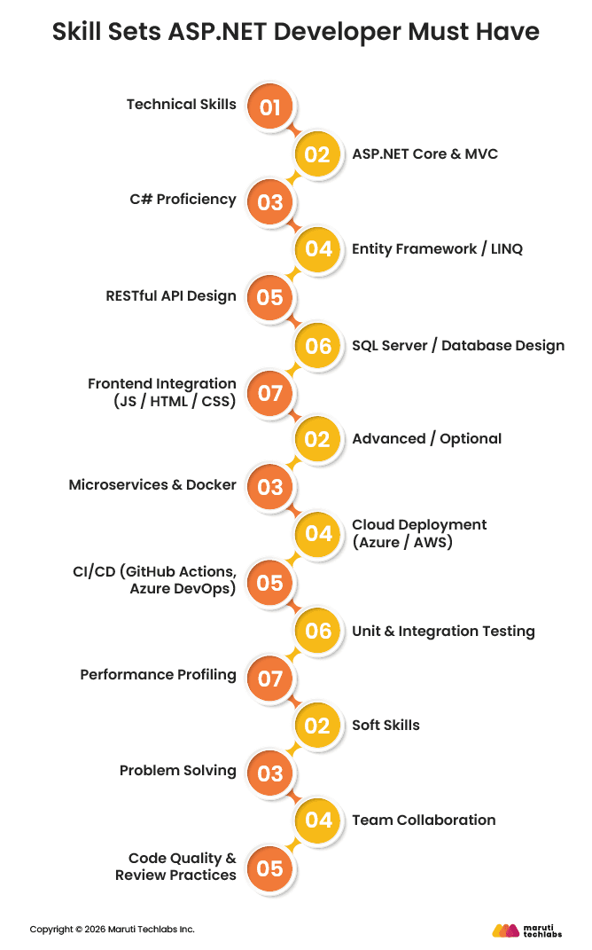Skill Sets ASP.NET Developer Must Have
