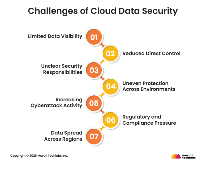 Challenges of Cloud Data Security