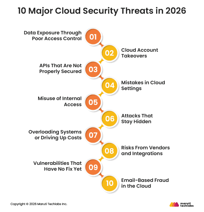 10 Major Cloud Security Threats in 2026