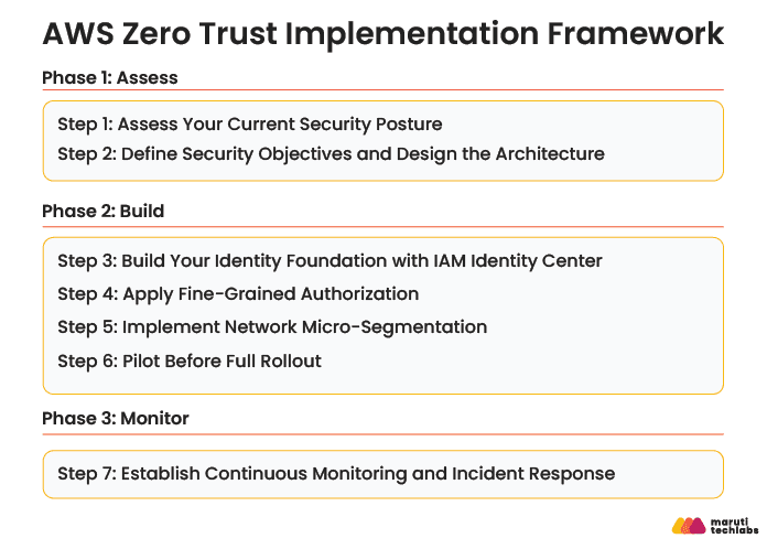 aws zero trust implementation framework